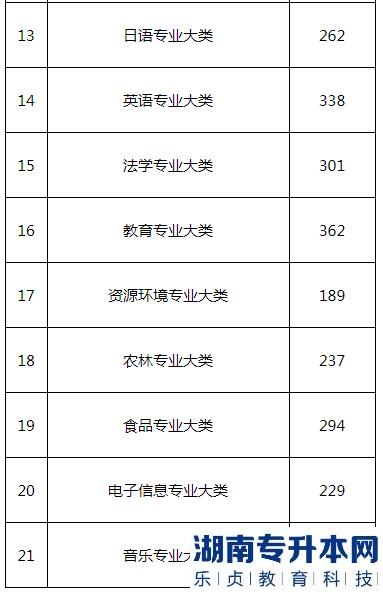 2023年江苏省普通高校“专转本”选拔考试成绩及录取工作分数线通告(图3)
