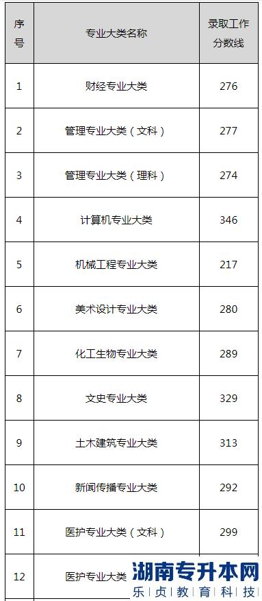 2023年江苏省普通高校“专转本”选拔考试成绩及录取工作分数线通告(图2)