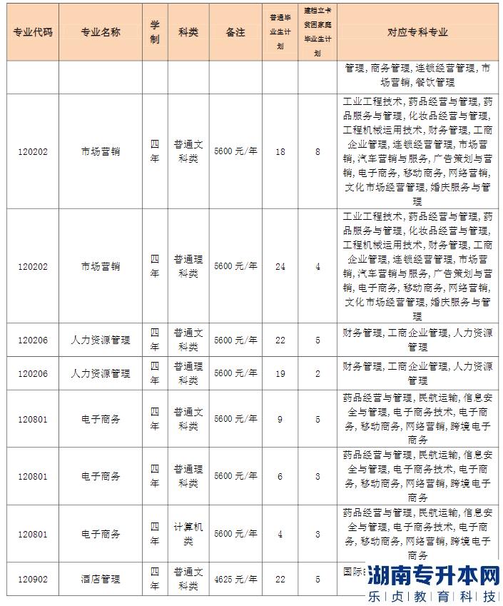 重庆专升本2023年公办院校招生计划专业对照表(图12)