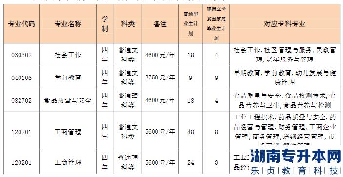 重庆专升本2023年公办院校招生计划专业对照表(图11)