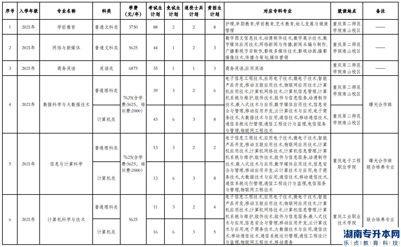 重庆专升本2023年公办院校招生计划专业对照表(图13)