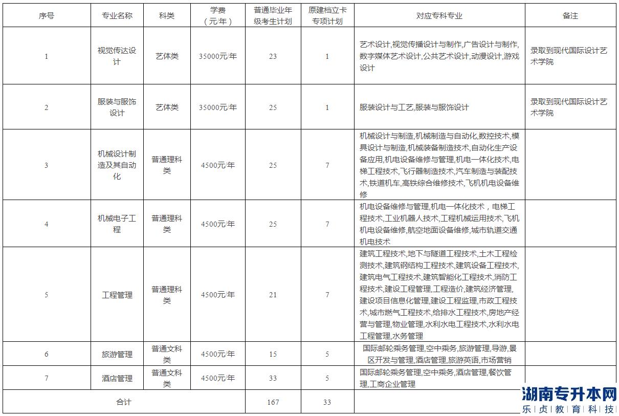 重庆专升本2023年公办院校招生计划专业对照表(图9)