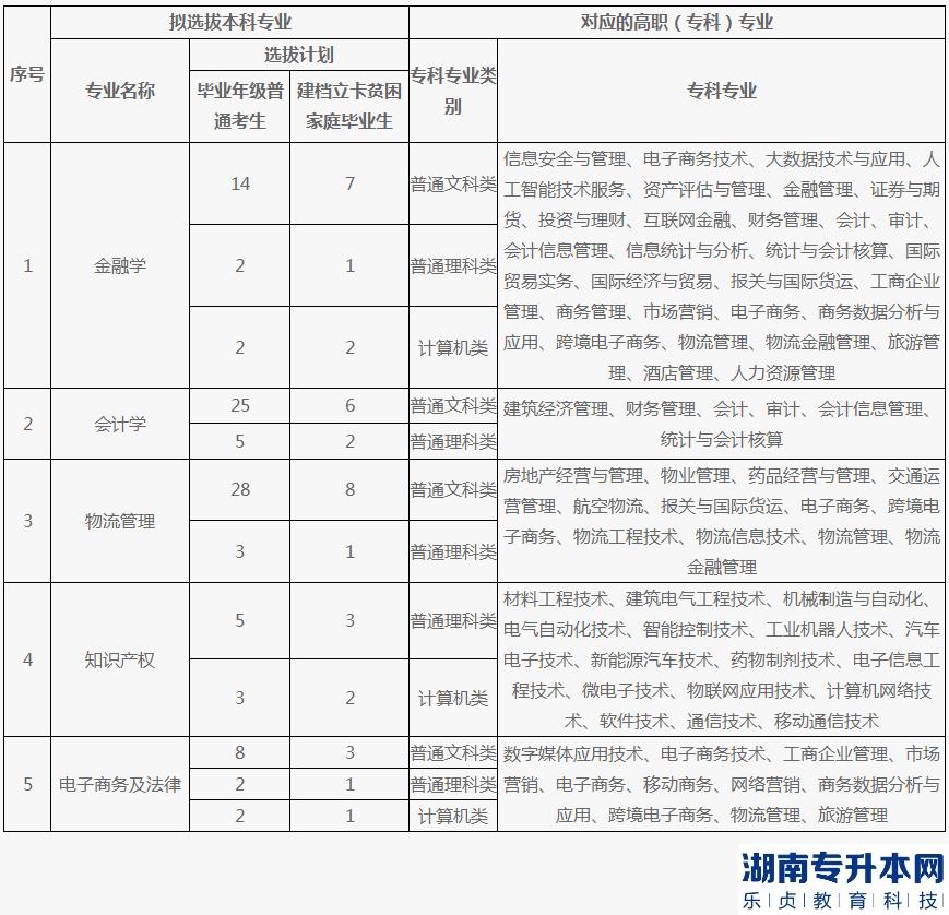 重庆专升本2023年公办院校招生计划专业对照表(图8)
