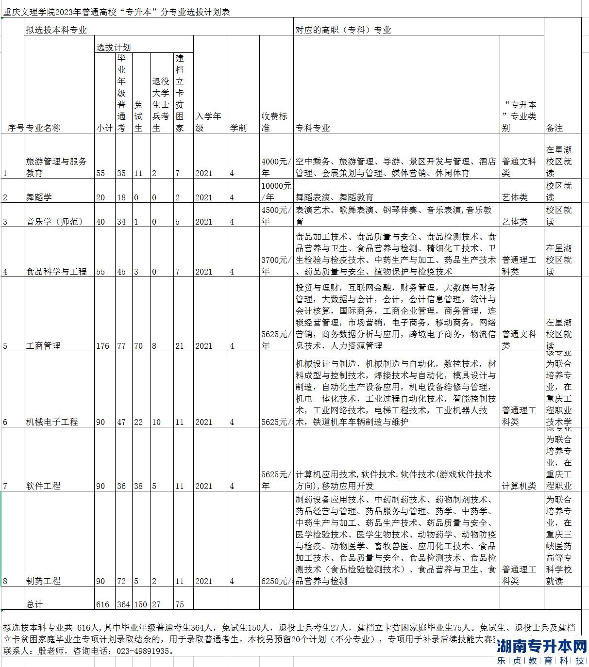 重庆专升本2023年公办院校招生计划专业对照表(图10)