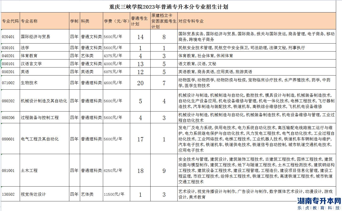 重庆专升本2023年公办院校招生计划专业对照表(图5)