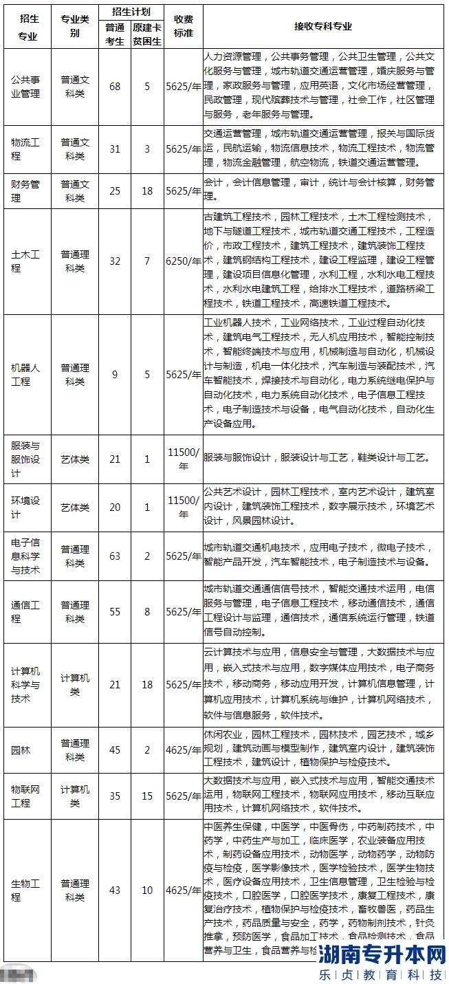 重庆专升本2023年公办院校招生计划专业对照表(图6)