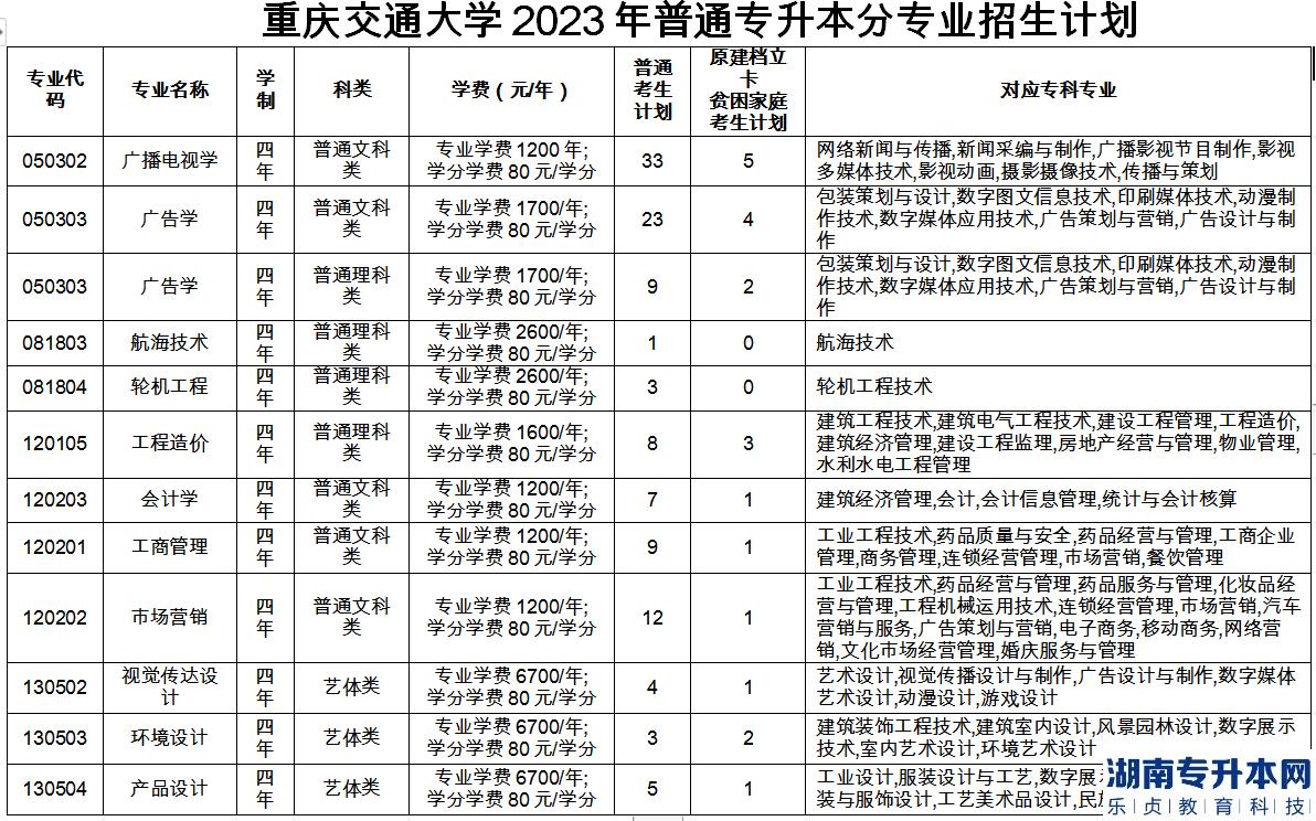 重庆专升本2023年公办院校招生计划专业对照表(图3)