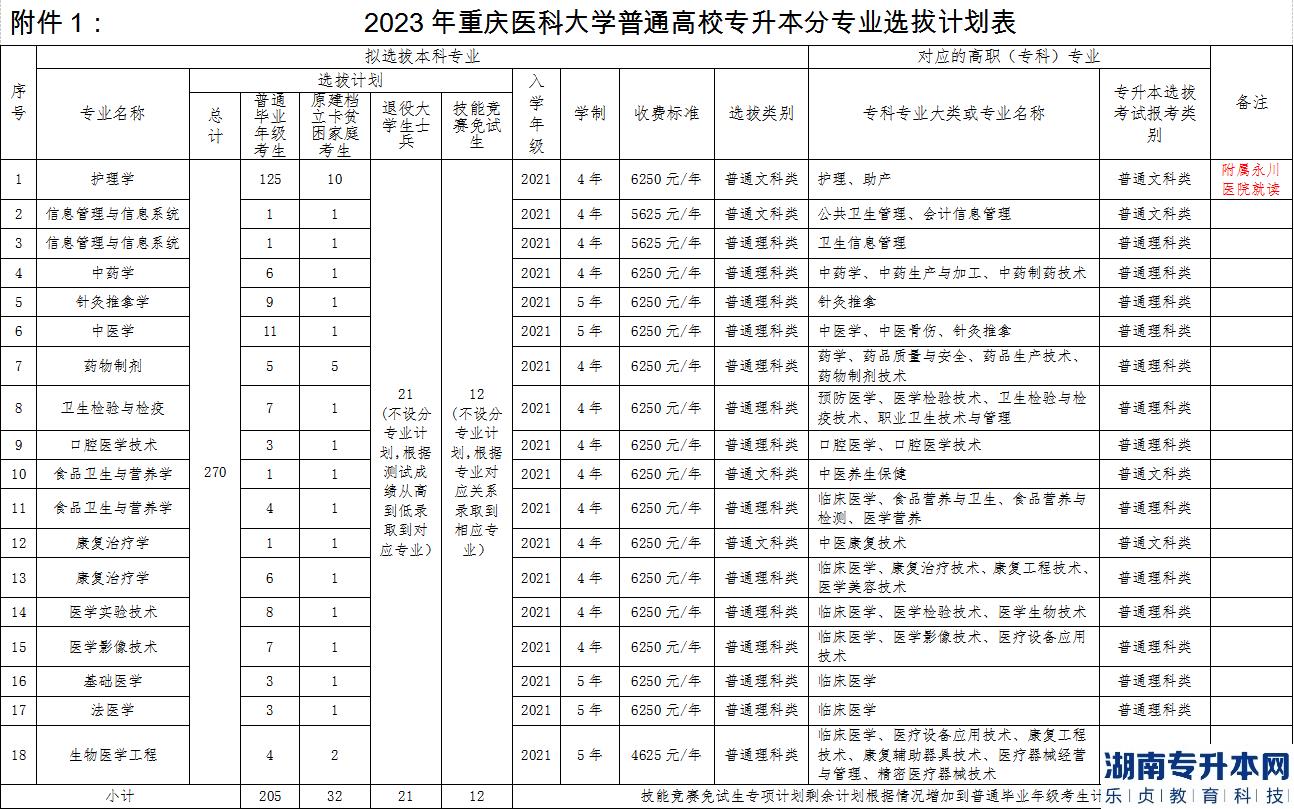 重庆专升本2023年公办院校招生计划专业对照表(图4)