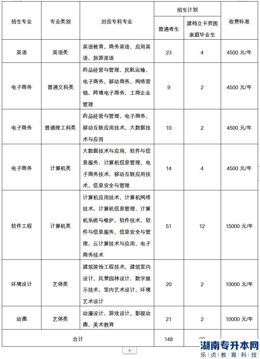 重庆专升本2023年公办院校招生计划专业对照表(图2)