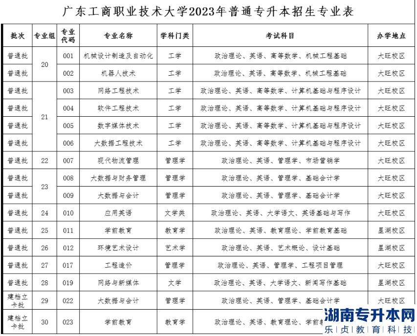 2023年广东工商职业技术大学专升本招生计划3000人(图2)