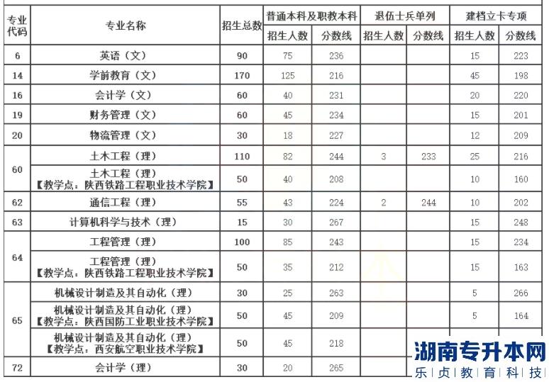 历年陕西理工大学专升本各专业录取分数线（详细图表）(图2)