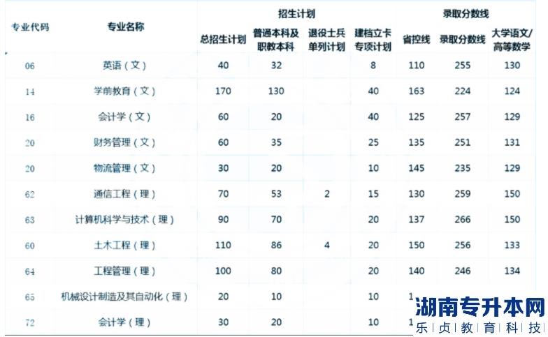 历年陕西理工大学专升本各专业录取分数线（详细图表）(图3)