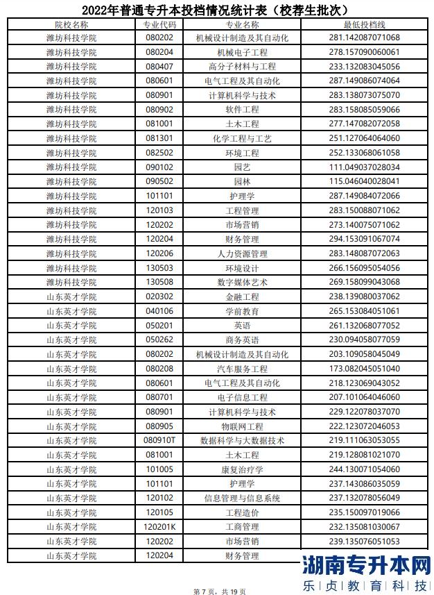 2022年山东专升本各学校各专业分数线(图8)