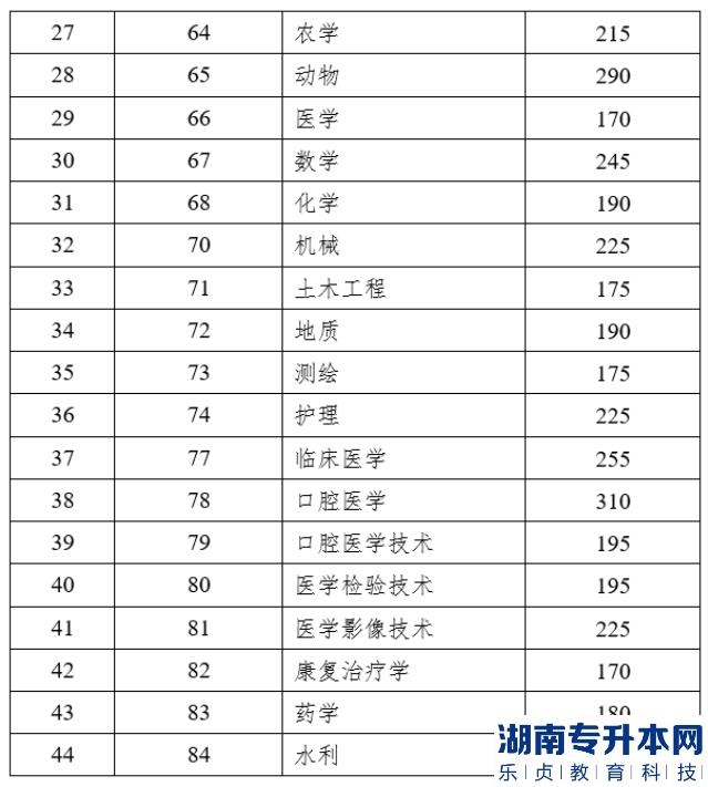 云南专升本2023年统一考试各专业类别最低录取控制分数线(图3)