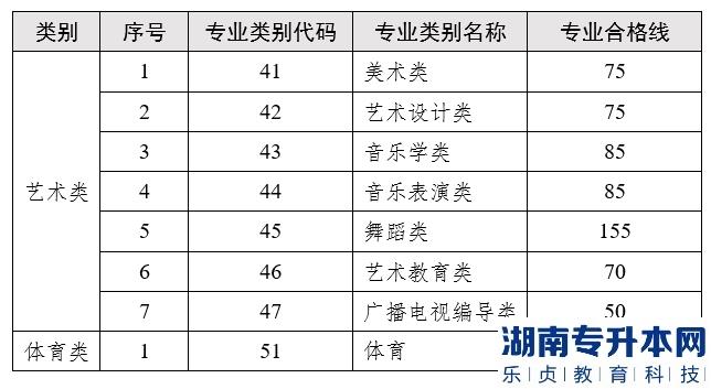 云南专升本2023年统一考试各专业类别最低录取控制分数线(图4)