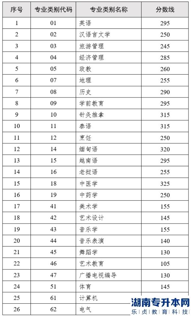 云南专升本2023年统一考试各专业类别最低录取控制分数线(图2)