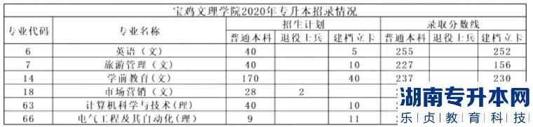 宝鸡文理学院历年专升本录取分数线参考（详细图表）(图3)