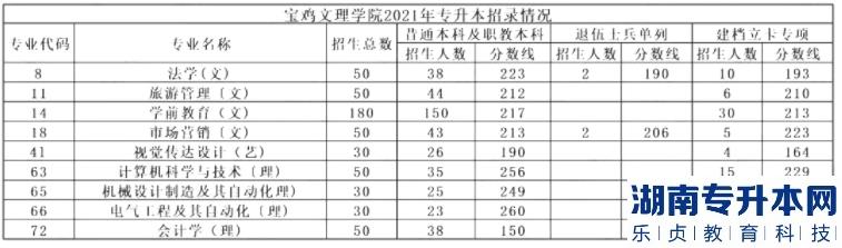 宝鸡文理学院历年专升本录取分数线参考（详细图表）(图2)