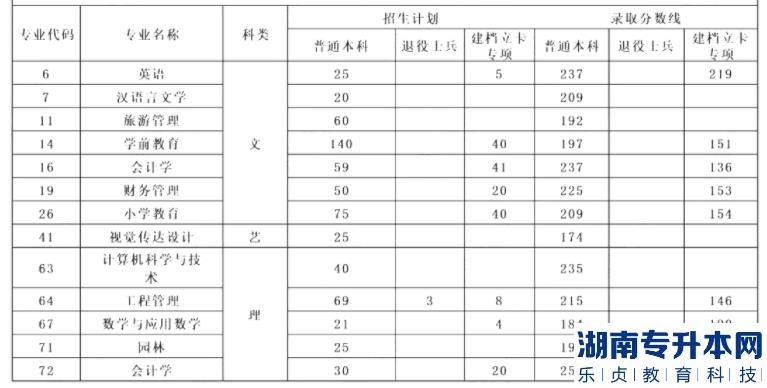 安康学院历年专升本录取分数线参考（详细图表）(图3)
