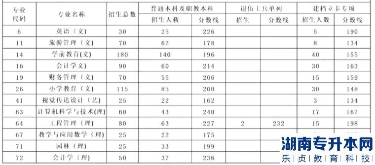 安康学院历年专升本录取分数线参考（详细图表）(图2)