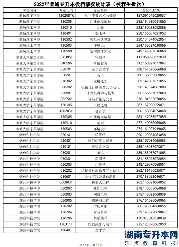 山东2022年专升本分数线(图18)