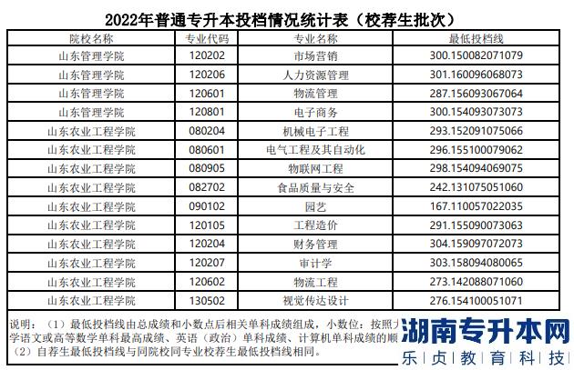 山东2022年专升本分数线(图20)