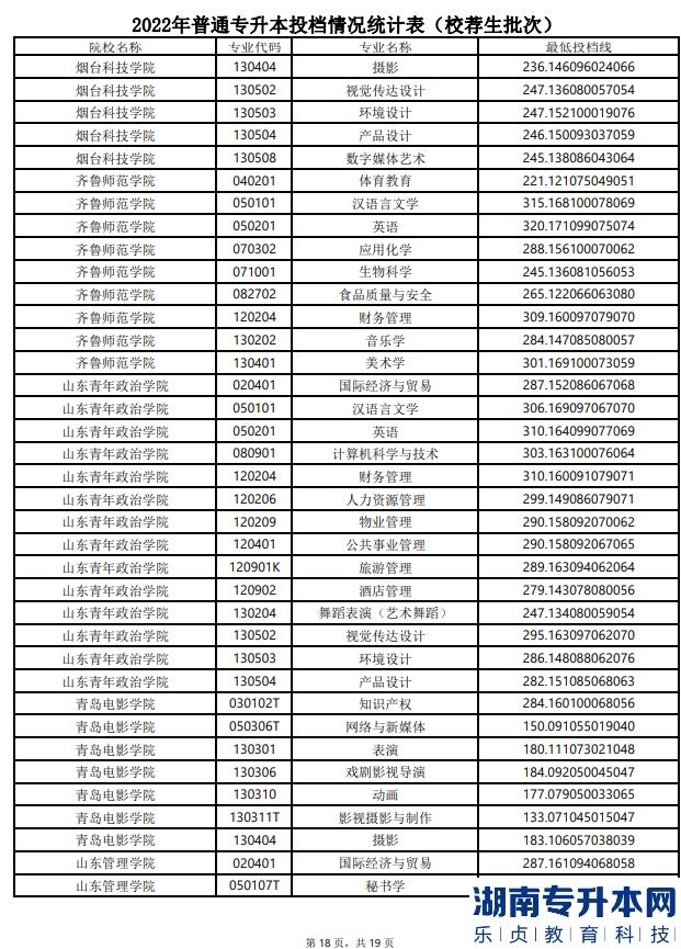 山东2022年专升本分数线(图19)