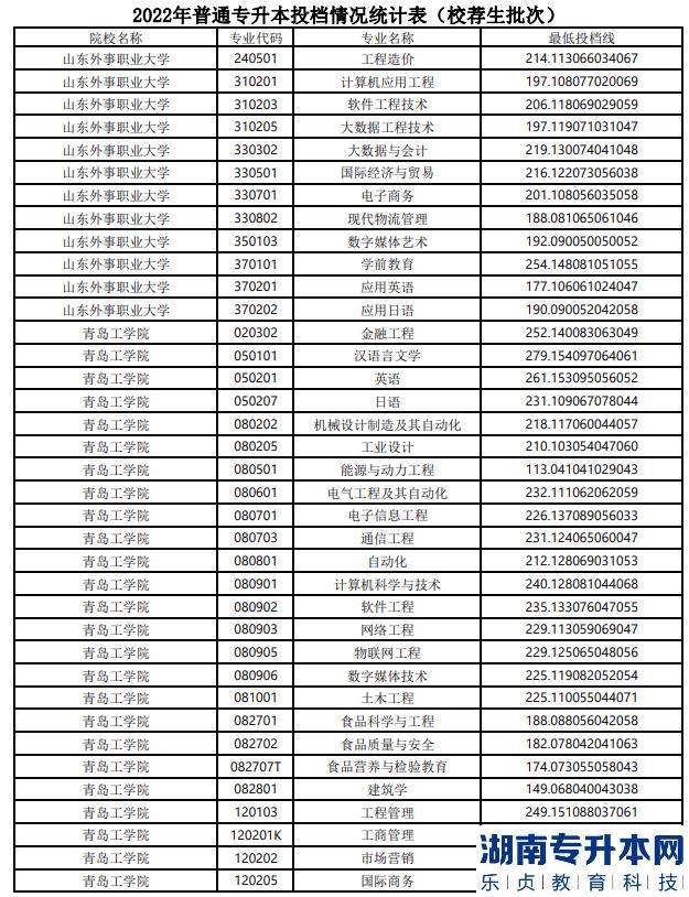 山东2022年专升本分数线(图15)