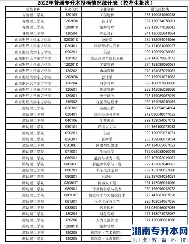 山东2022年专升本分数线(图17)