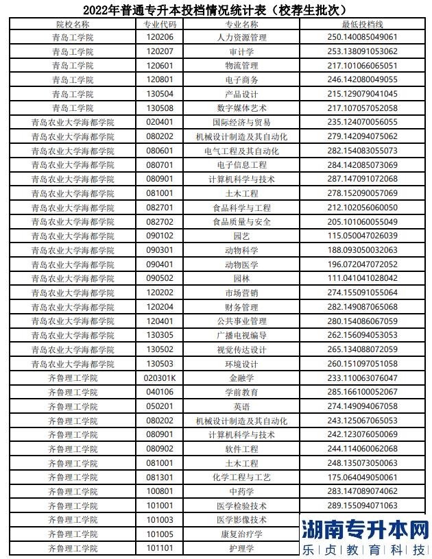 山东2022年专升本分数线(图16)