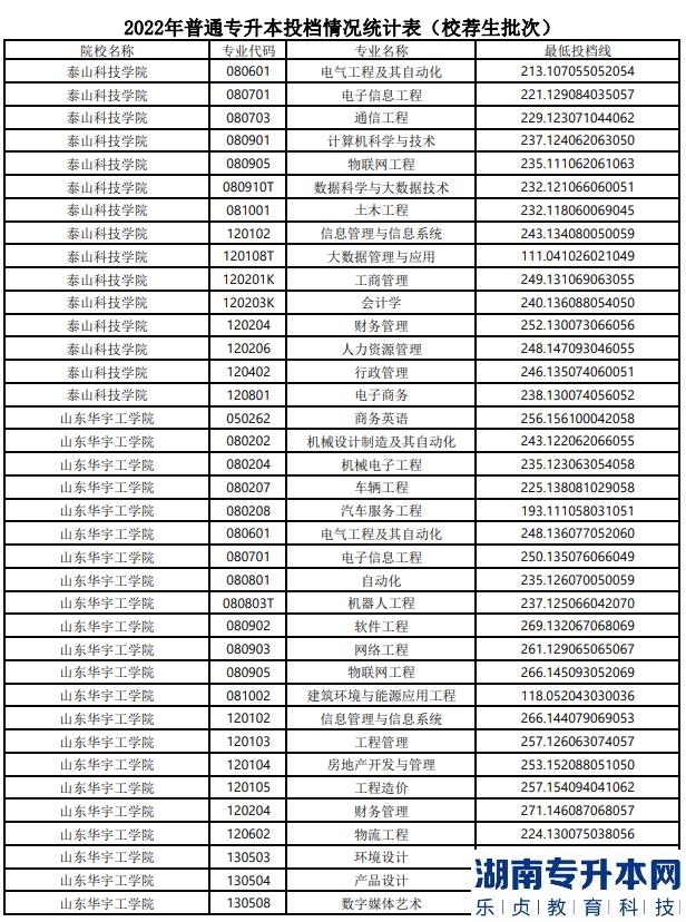山东2022年专升本分数线(图14)
