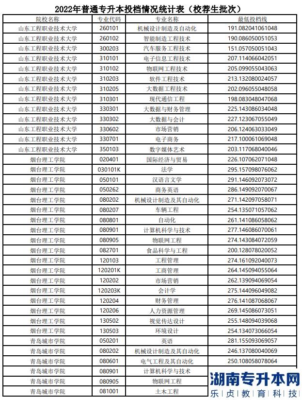 山东2022年专升本分数线(图12)