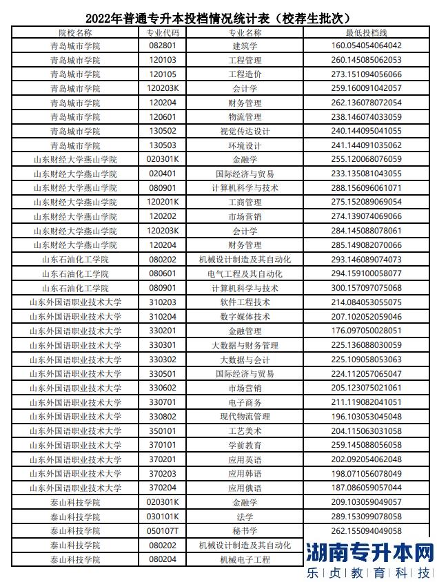 山东2022年专升本分数线(图13)