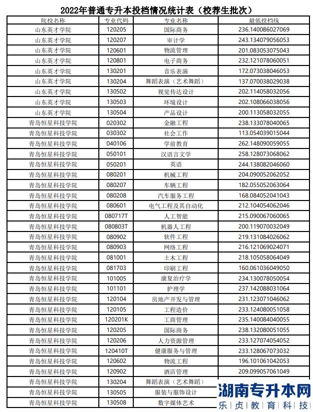 山东2022年专升本分数线(图9)