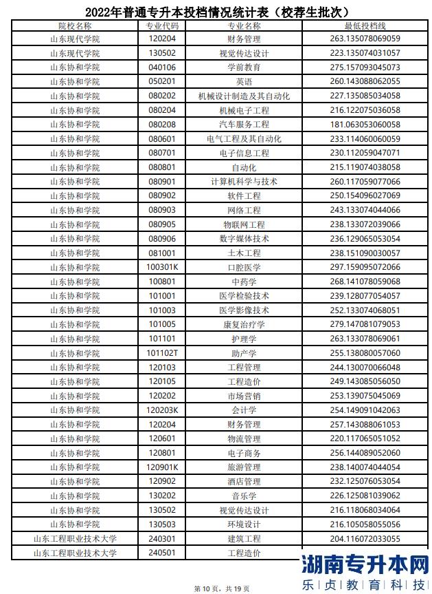 山东2022年专升本分数线(图11)