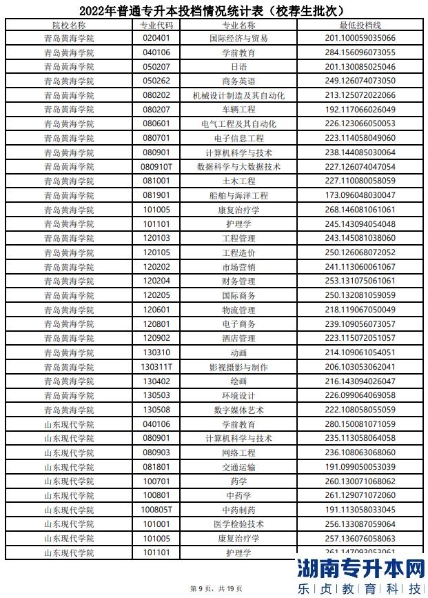 山东2022年专升本分数线(图10)