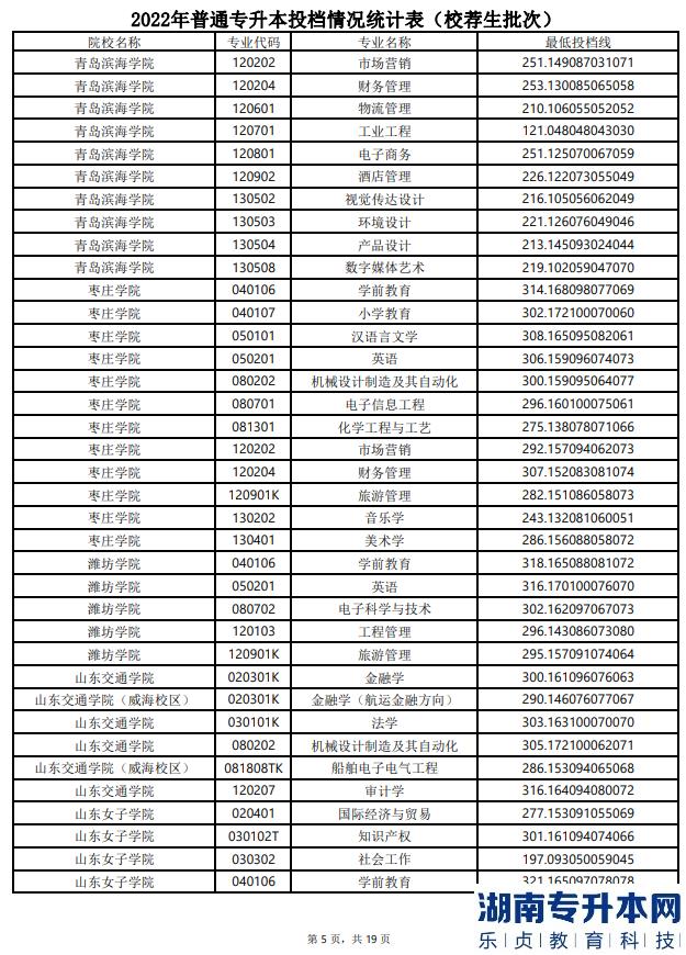 山东2022年专升本分数线(图6)