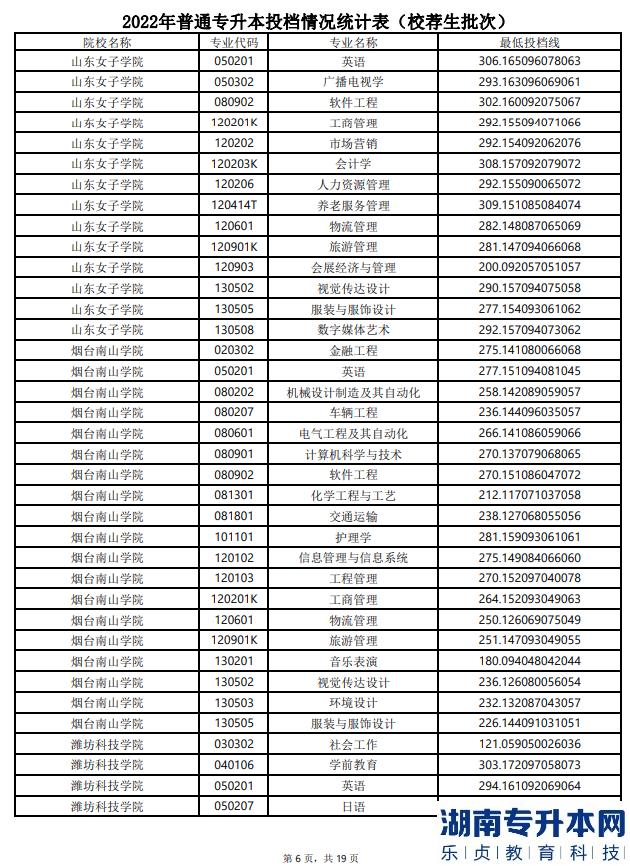 山东2022年专升本分数线(图7)