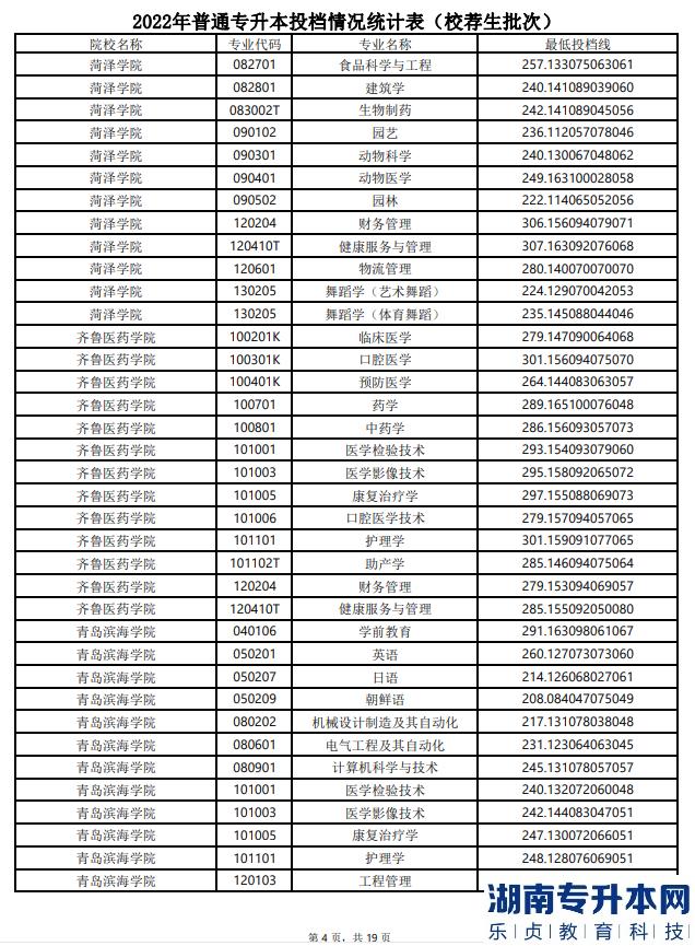 山东2022年专升本分数线(图5)