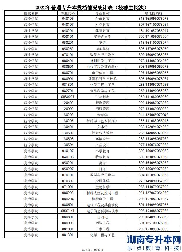山东2022年专升本分数线(图4)