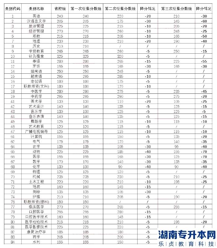 云南普通专升本历年分数线（详细图表）