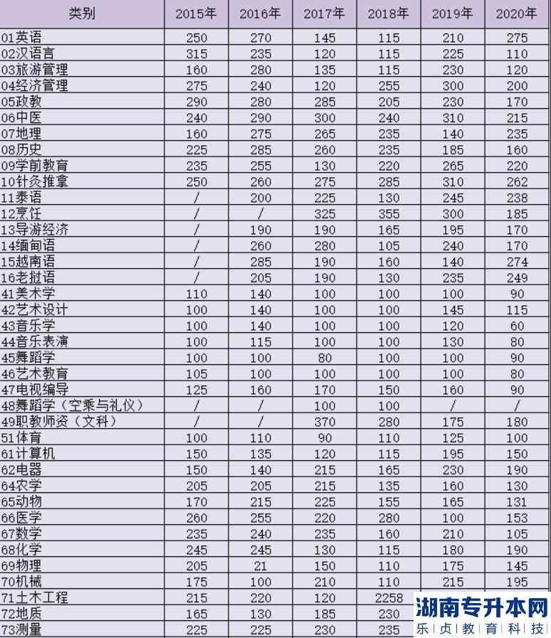 云南普通专升本历年分数线（详细图表）(图2)