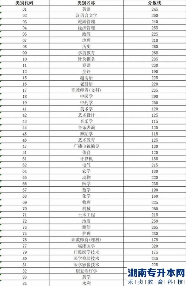 云南普通专升本历年分数线（详细图表）(图4)