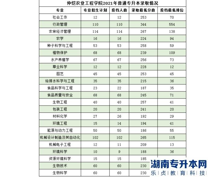 仲恺农业工程学院历年专插本分数线(图3)