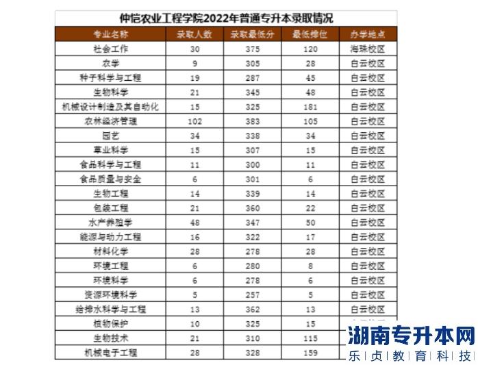仲恺农业工程学院历年专插本分数线(图2)