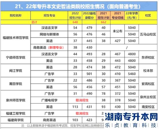 福建专升本文史哲法类要考多少分能上公办院校(图3)
