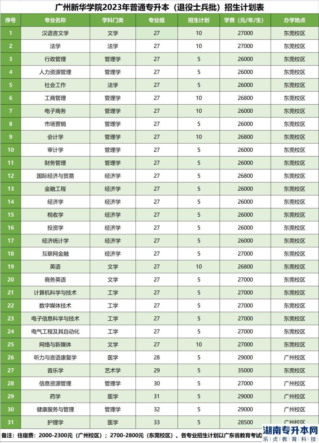 广州新华学院专升本2023年招生计划(图6)