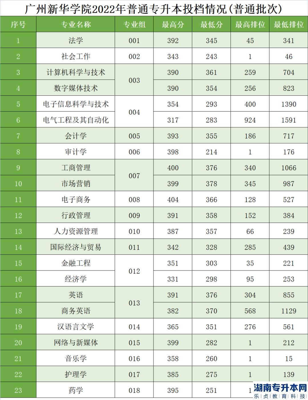 广州新华学院专升本2023年招生计划(图7)