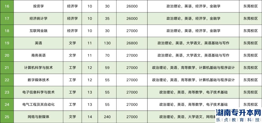 广州新华学院专升本2023年招生计划(图3)