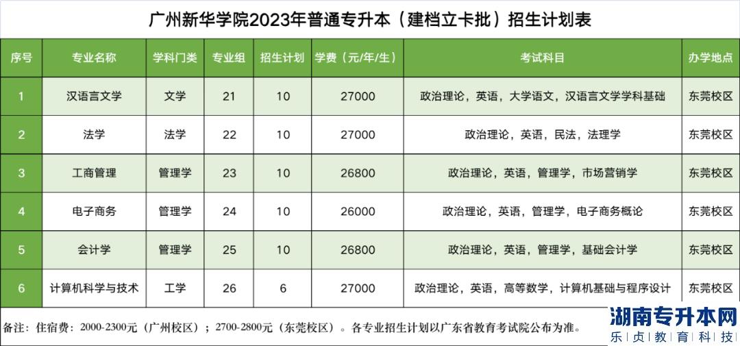 广州新华学院专升本2023年招生计划(图5)